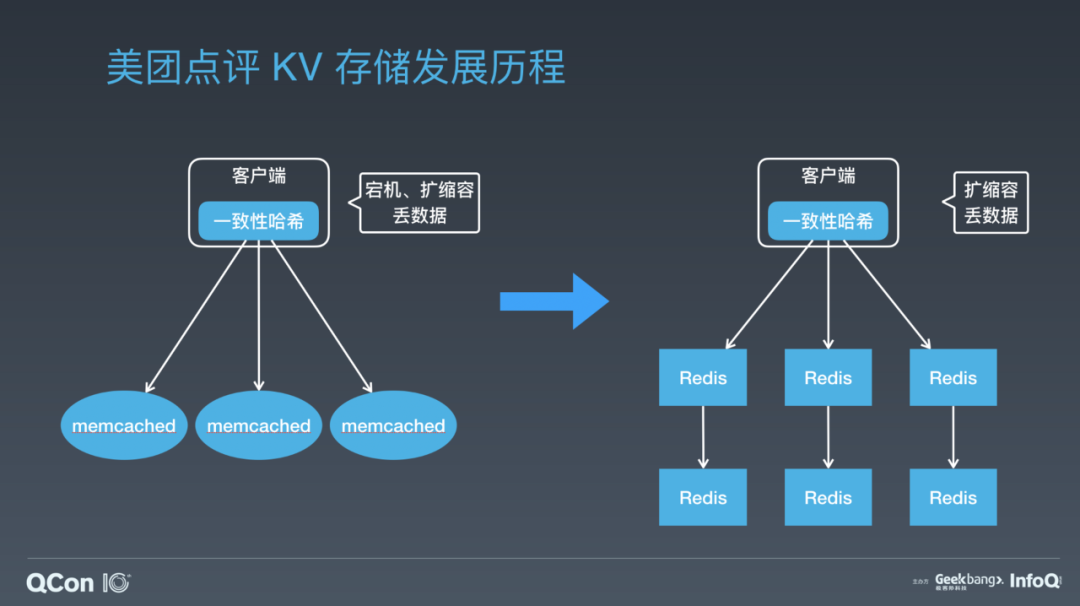 美团点评万亿级KV存储架构